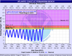 Tide guage at Fernandina Beach, FL shows the increase in range between high and low tide during the annual king tide along with minor flooding. Credit NOAA