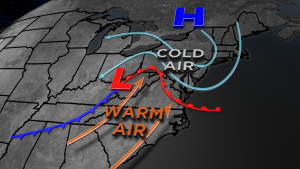Typical snowstorms will bring warm moist air up from the south and cold arctic air from the north. This clash of air masses can lead to a wide range of precipitation types.