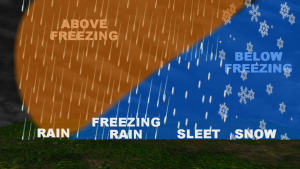 As warm air moves in above the surface it will melt change snow to rain. That rain can freeze again and fall as sleet or freeze once it hits the ground resulting in freezing rain.