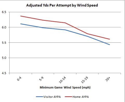 Chart illustrating the adjusted yards per pass attempt vs wind speed. Chart: AdvancedFootballAnalytics.com