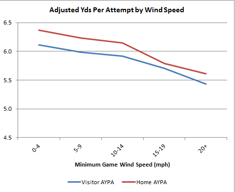 How Much Should Wind Speeds Affect How You Bet NFL Totals?