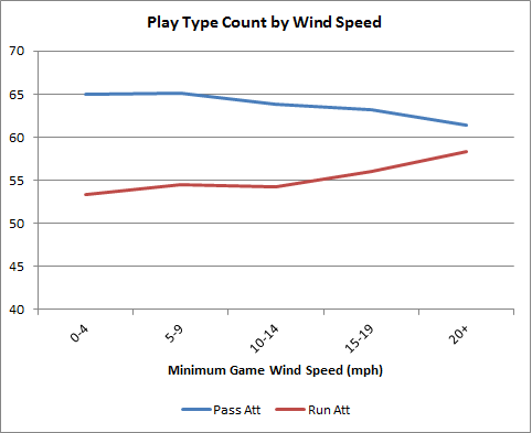 Chart illustrating the play type count vs wind speed. Chart: AdvancedFootballAnalytics.com