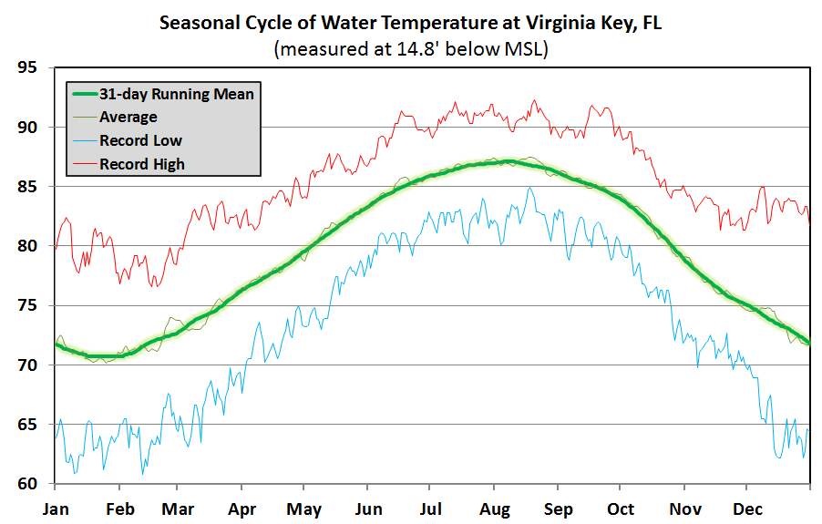 Yearly average temperature and records at Virginia Key. Early February is the coldest average temperature all year. Credit: Rosenstiel School of Marine and Atmospheric Science.