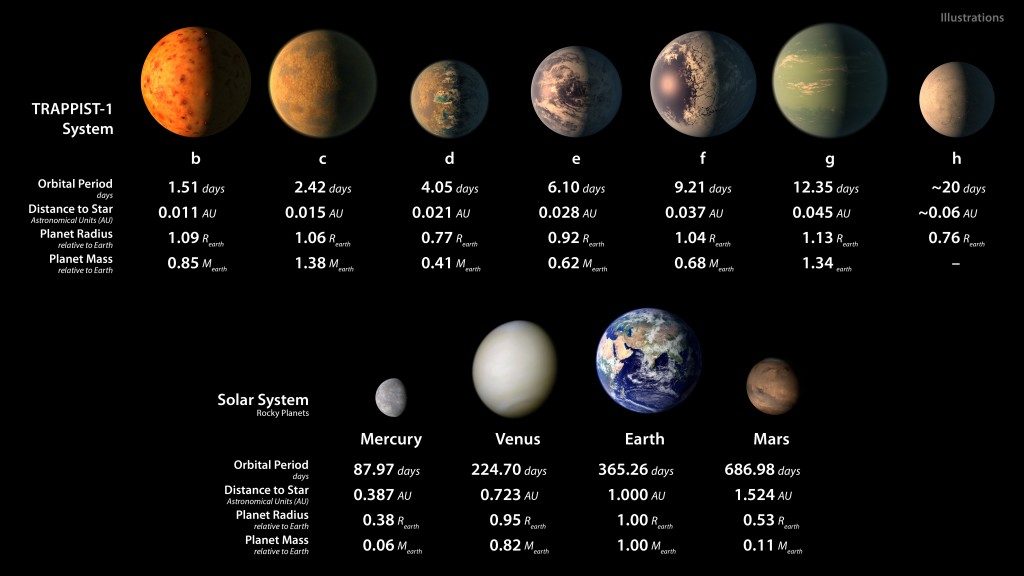 The TRAPPIST-1 System stats compared to Earth and nearby planets. Credit: NASA