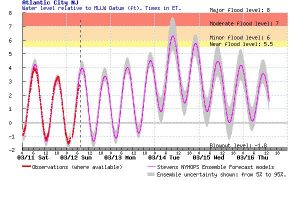 Coastal flooding is likely from the upcoming storm. As this chart from the National Weather Service shows for Atlantic City, NJ, moderate flooding and blow-out tides are possible during the storm.