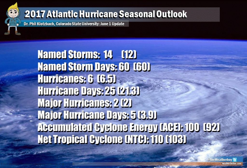 Hurricane Forecast Updated