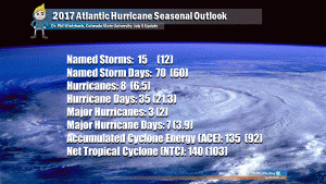 The updated Atlantic Hurricane Seasonal Outlook shows 15 named storms and 8 hurricanes expected for the current Atlantic Hurricane Season.