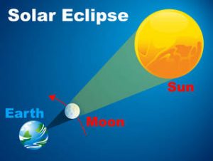 An eclipse takes place when Earth or the moon passes through a shadow. Graphic: NASA