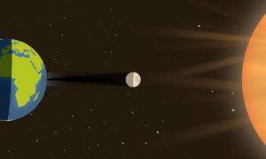 How a total solar eclipse works: This is how a total solar eclipse happens with the moon moving in between the Sun and Earth. Image Credit: NASA GSFC/SVS