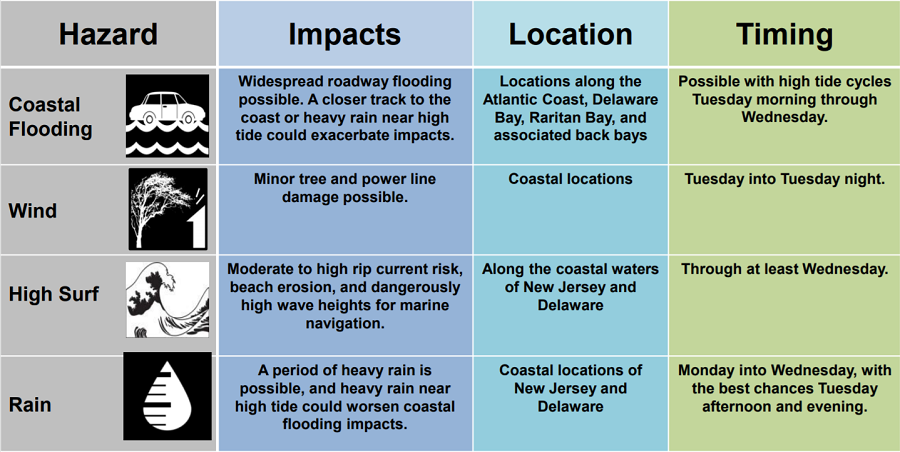 The Mount Holly, NJ office of the National Weather Service describes impacts expected from Jose in Delaware and New Jersey. Image: NWS