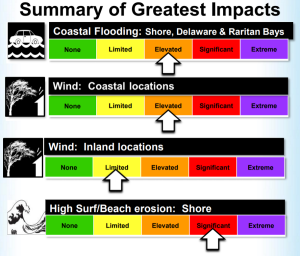 Summary of Greatest Impacts to Delaware and New Jersey from Jose. Image: NWS