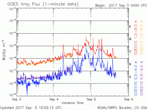 GOES X-Ray Data showing the multiple M-class solar flares. Image: NASA/SWPC