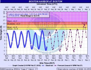 This coastal storm has the potential to create major flood conditions for the Boston area in the coming days. Image: NWS