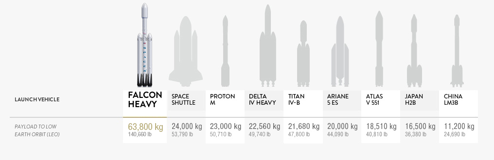 The Falcon Heavy will have the potential to bring to orbit heavier cargo than any other rocket currently flying. Image: SpaceX