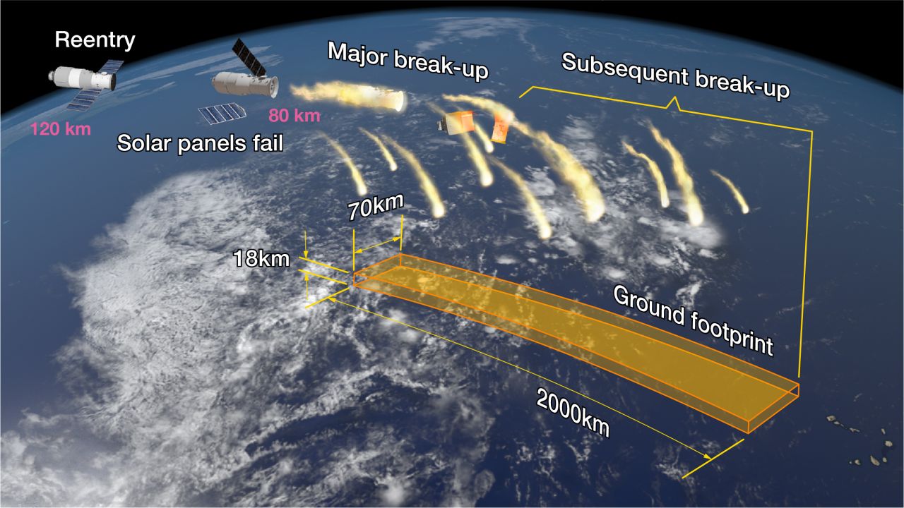The Tiangong-1 Space Station will likely break apart and burn as it re-enters the Earth's atmosphere, but some pieces and hazardous substances are expected to make it to the Earth's surface. Image: Aerospace Corporation