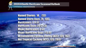 The 2018 Atlantic Hurricane Season Outlook was unveiled today; it projects an above-normal hurricane season for the 2018 Atlantic Hurricane Season which runs June through November. Image: Weatherboy