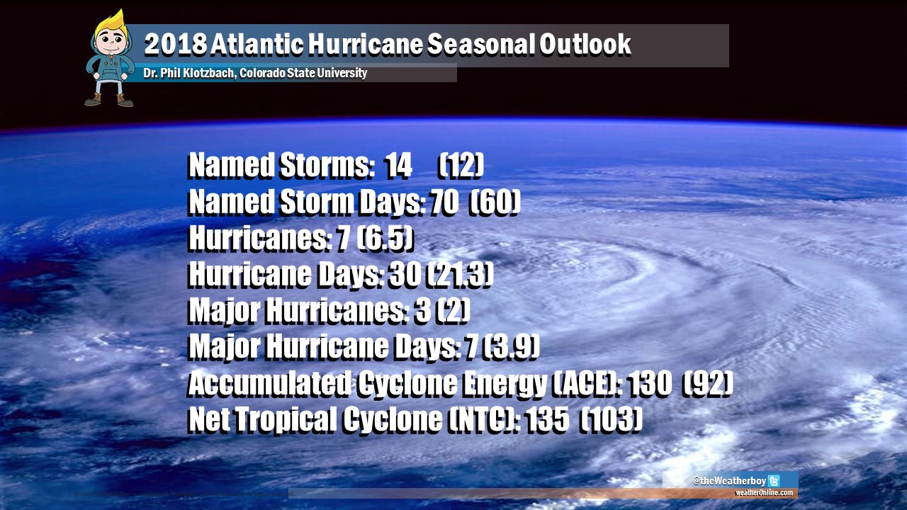 The 2018 Atlantic Hurricane Season Outlook was unveiled today; it projects an above-normal hurricane season for the 2018 Atlantic Hurricane Season which runs June through November. Image: Weatherboy