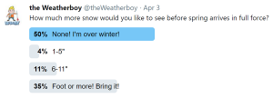 Weatherboy ran a Twitter poll this week; most people that responded did not want to see more snow. Image: Twitter/Weatherboy