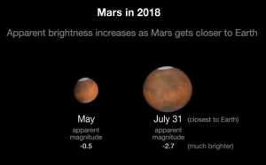 Mars will appear brightest from July 27 to July 30. as it makes its closest approach to Earth in 15 years; as a result, it will appear somewhat larger than usual in the night sky. With the a telescope, the polar icecaps of the red planet could be visible. Image: NASA