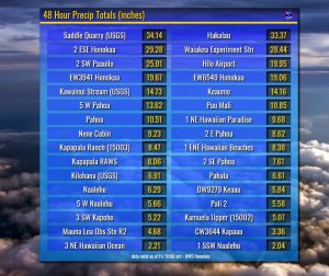 More than 30" of rain fell in the last 48 hours from Hurricane Lane in portions of Hawaii. Image: NWS