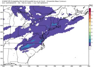 While the American GFS model is showing heavy snow in one model run, the European ECMWF puts low chances out for anywhere seeing 3" or more of snow for the same time period.