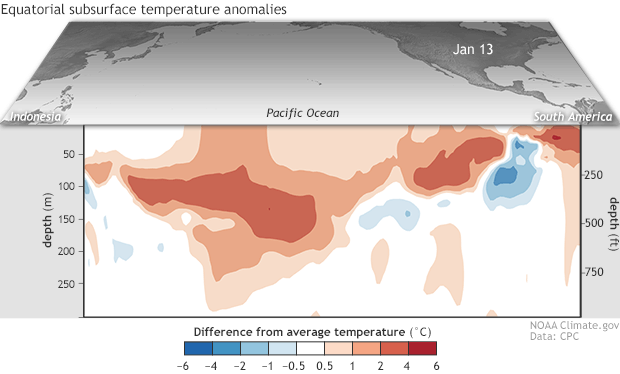 Departure from average of the surface and subsurface tropical Pacific sea temperature averaged over 5-day periods starting in early June 2018. The vertical axis is depth below the surface (meters) and the horizontal axis is longitude, from the western to eastern tropical Pacific. This cross-section is right along the equator. Image: Climate.gov figure from CPC data.