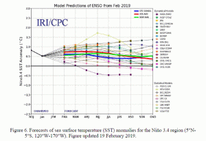 El Nino is forecast to remain weak through the spring and summer. Image: International Research Institute