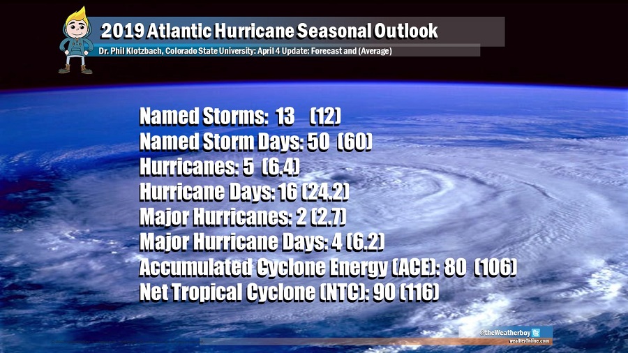 The 2019 Atlantic Hurricane Seasonal Outlook looks to be a bit lighter than usual. Image: Weatherboy