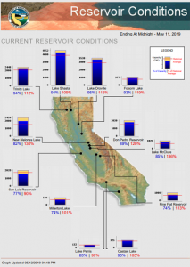 All of California'reservoirs are full of water, with most beyond capacity. Image: California Department of Water Resources
