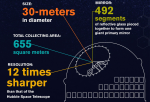 The new telescope will be the largest in the northern hemisphere. 