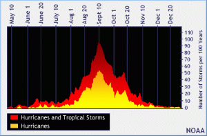 September 10 is the traditional peak of the Atlantic hurricane season. Image NOAA