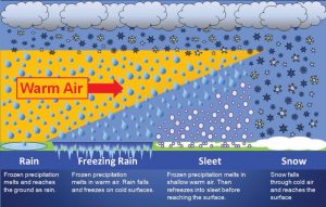 The type of precipitation that falls is dependent on how thick the cold air is above the surface. Image: NWS
