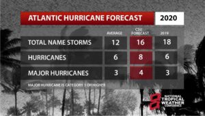 The Atlantic Hurricane Season Outlook is calling for an above normal volume of hurricanes and major hurricanes for the 2020 Atlantic Hurricane Season. Image: National Tropical Weather Conference