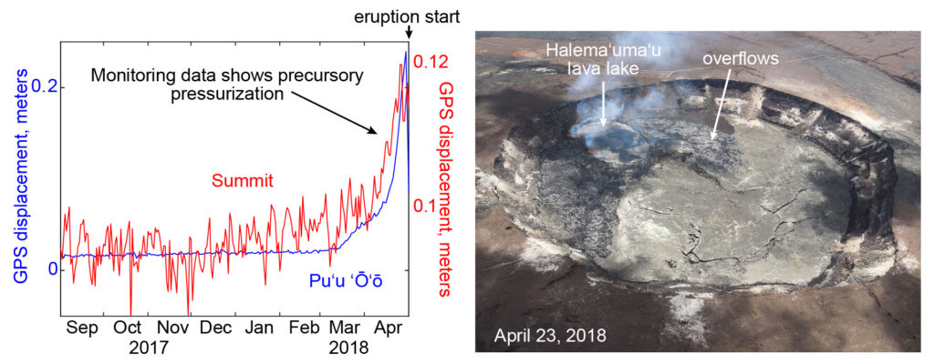 Plot of ground motion as recorded by a GPS station at Kīlauea's summit (red) and the Pu‘u ‘Ō‘ō vent (blue) for the 8 months leading up to the 2018 eruption. Note the sharp increase indicating pressurization beginning in March. Image shows an aerial view of Halema‘uma‘u crater and the actively overflowing lava lake on April 23, 2018. USGS Photo.