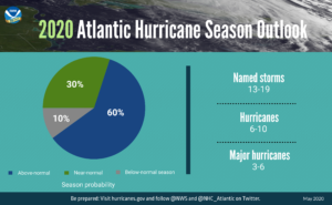 A summary infographic showing hurricane season probability and numbers of named storms predicted from NOAA's 2020 Atlantic Hurricane Season Outlook. Image: NOAA