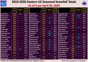 For much of the eastern United States, most reporting stations reported much less than normal snowfall for the winter season ending April 30. Image: NWS