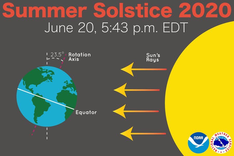 Today marks the arrival of the Summer Solstice. Image: NWS