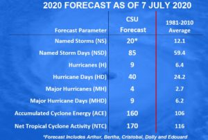 Today's update increases the number of storms expected in the Atlantic hurricane basin this season. Image: Department of Atmospheric Science