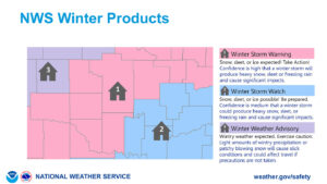 Types of advisories the National Weather Service issues in winter storms. Image: NWS