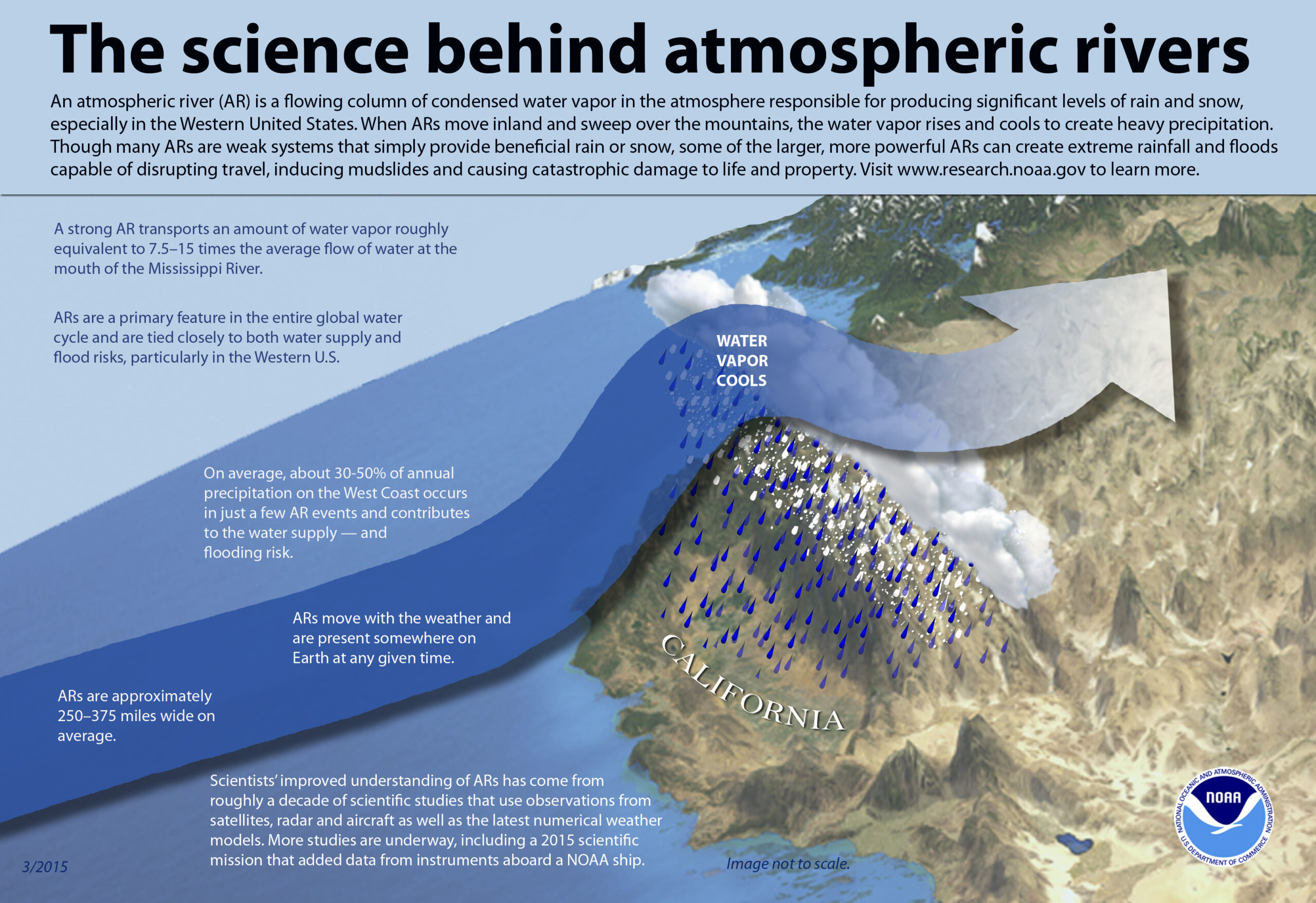 NOAA continues to study how atmospheric rivers evolve over the western U.S.. Image: NOAA