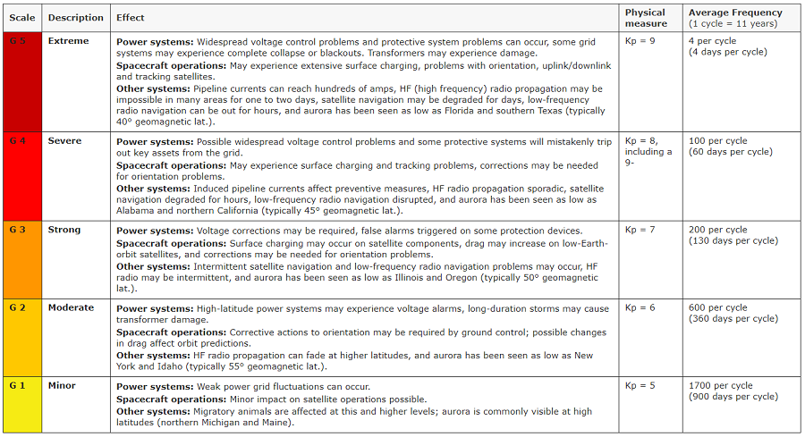 Chart showing NOAA Space Weather Scales for Geomagnetic Storms. Image: NOAA