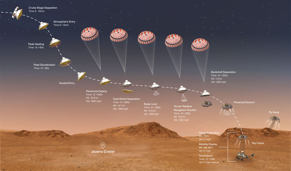 Before reaching the surface of Mars, Perseverance needed to accomplish quite the engineering and aerospace feat as diagrammed here. Image: NASA/JPL-Caltech
