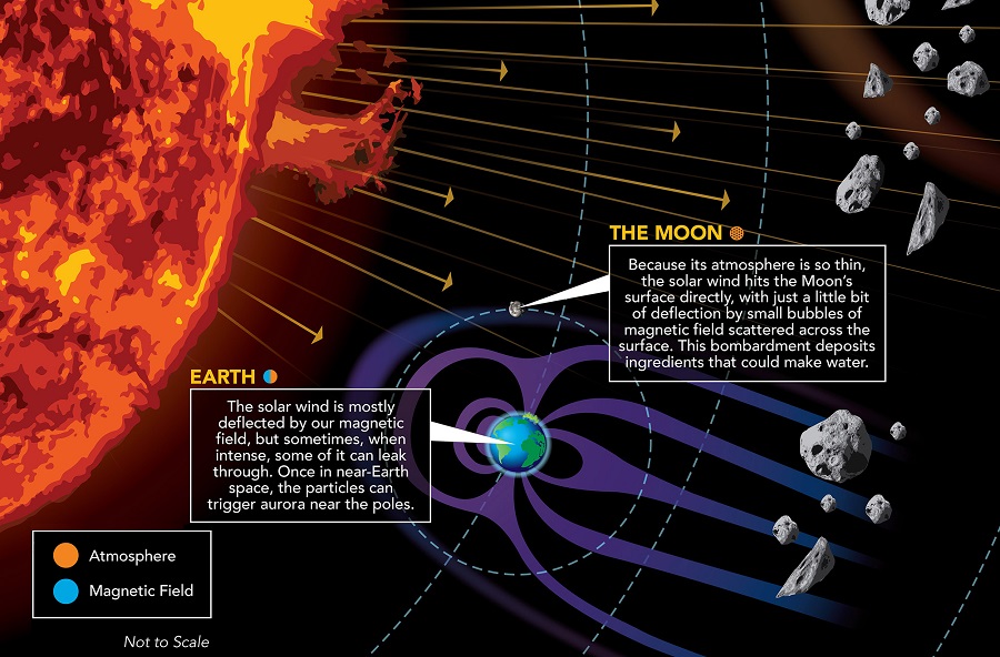 The Sun releases a constant stream of particles and magnetic ﬁelds called the solar wind. This solar wind slams bodies across the solar system with particles and radiation – which can stream all the way to planetary surfaces unless thwarted by an atmosphere, magnetic ﬁeld, or both. Image: NASA’s Goddard Space Flight Center / Mary Pat Hrybyk-Keith