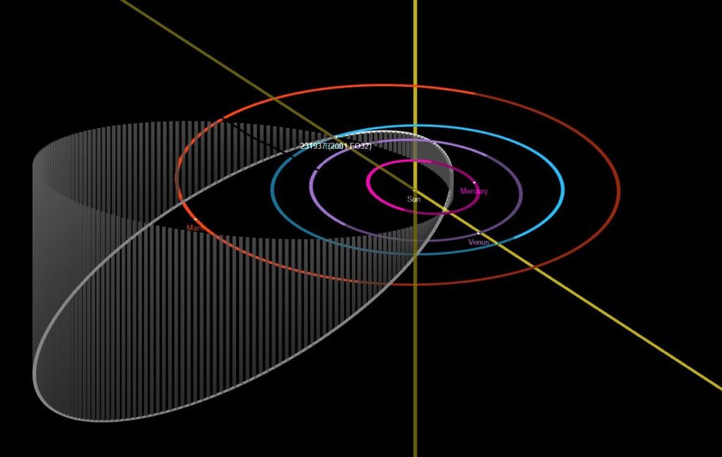 This diagram depicts the elongated and inclined orbit of 2001 FO32 as it travels around the Sun (white ellipse). Because of this orbit, when the asteroid makes its close approach to Earth, it will be traveling at an unusually fast speed of 77,000 mph (124,000 kph). Image: NASA/JPL-Caltech