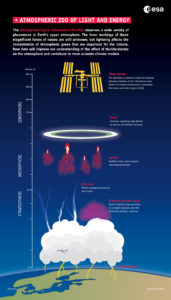 The Atmosphere-Space Interactions Monitor (ASIM) is a collection of optical cameras, photometers and an X- and gamma-ray detector designed to look for electrical discharges born in stormy weather conditions that extend above thunderstorms into the upper atmosphere. Image: ESA