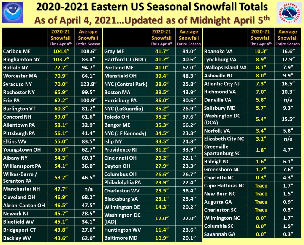 2020-2021 winter snowfall amounts at key locations in the eastern U.S.. Image: NWS