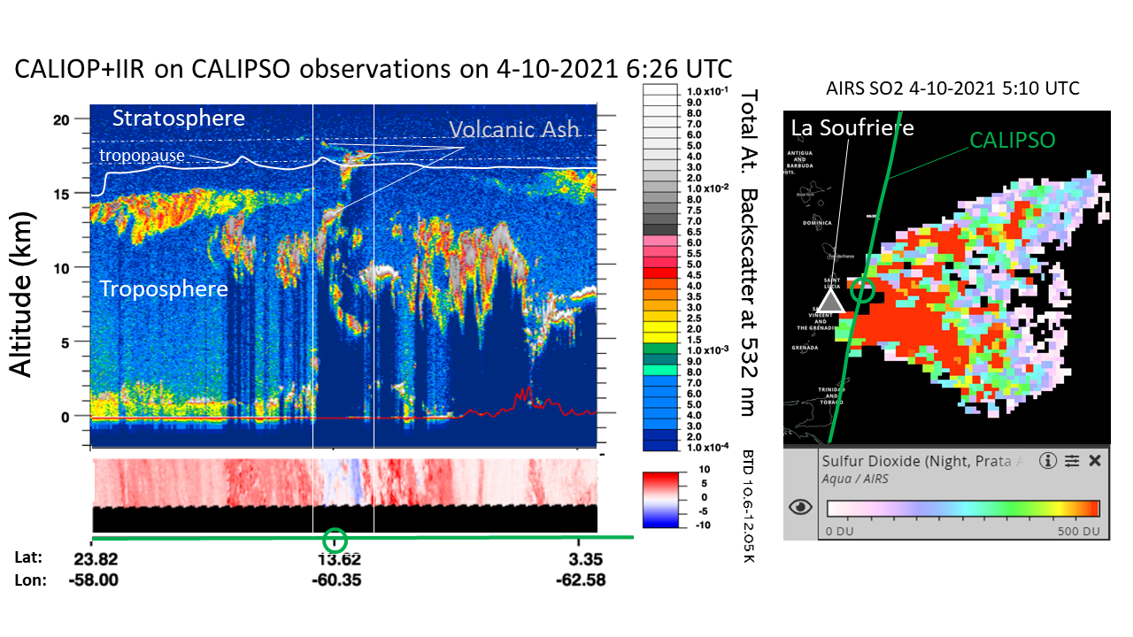 CALIPSO lidar data and data from the NASA GEOS-5 model suggests that some of the plume from the La Soufiere eruption did reach the stratosphere, possibly 1-1.5 k above the tropopause. Image: NASA