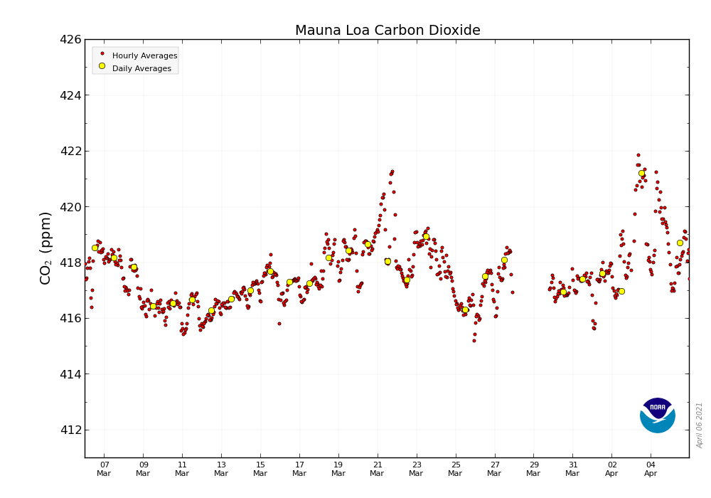 Plot of CO2 readings over time from the MLO. Image: NOAA