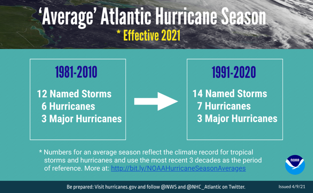 This graphic captures the changes in Atlantic hurricane season averages from the last three-decade period of 1981-2010 to the most current such period, 1991-2020. The updated averages for the Atlantic hurricane season have increased with 14 named storms and 7 hurricanes. The average for major hurricanes remains unchanged at 3. The previous Atlantic storm averages, based on the period from 1981 to 2010, were 12 named storms, 6 hurricanes, and 3 major hurricanes. Image: NOAA