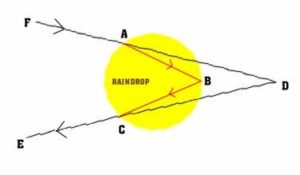 This schematic represents the path of one light ray entering a raindrop at point A. As the light beam enters the surface of the rain drop, it is refracted a little and instead of continuing to point D, strikes the inside wall of the raindrop at point B, where it is reflected back to point C. As it emerges from the raindrop, it is refracted again into the direction E. The angle created at point D is 42 degrees. Image: NWS